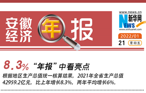 安徽經(jīng)濟(jì)年報出爐：2021年GDP超4萬億元 同比增長8.3%